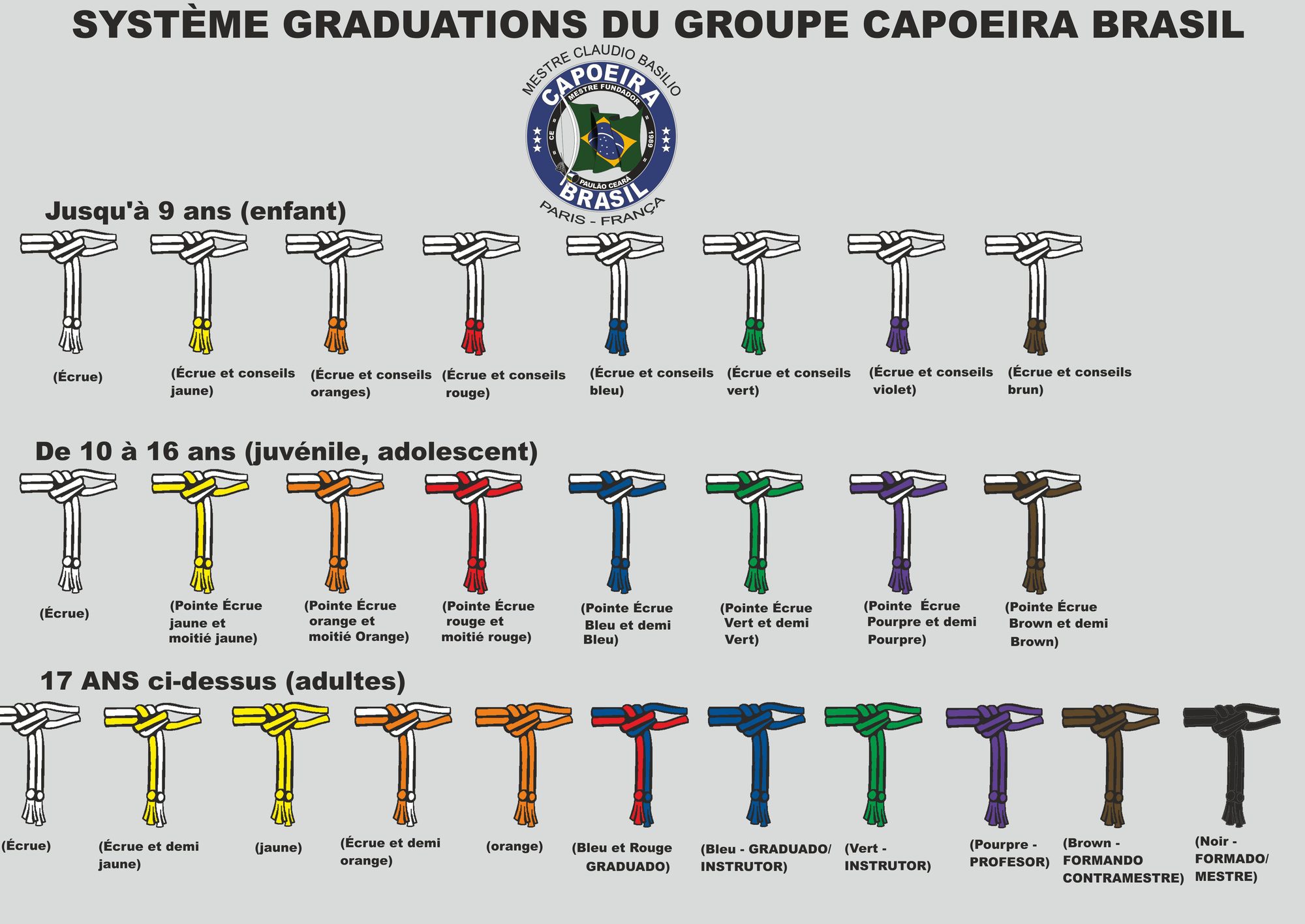 Système de graduation du Grupo Capoeira Brasil selon l’âge