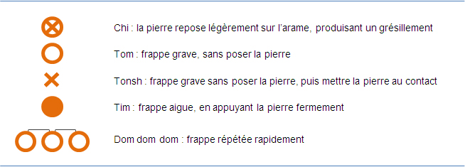 Légende des frappes du berimbau